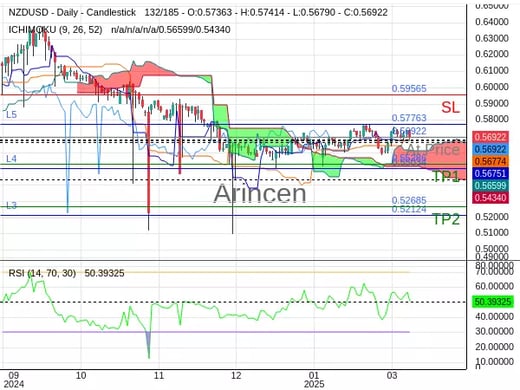 NZDUSD@0.56922 Chart