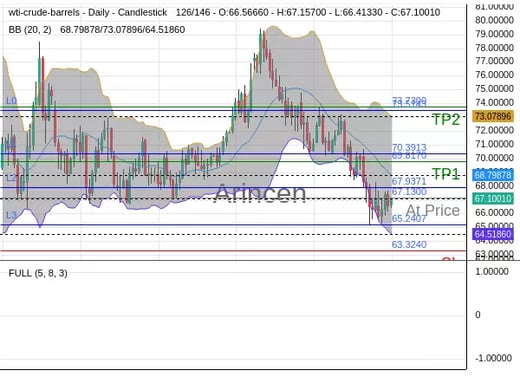 OILUSD@67.13 Chart