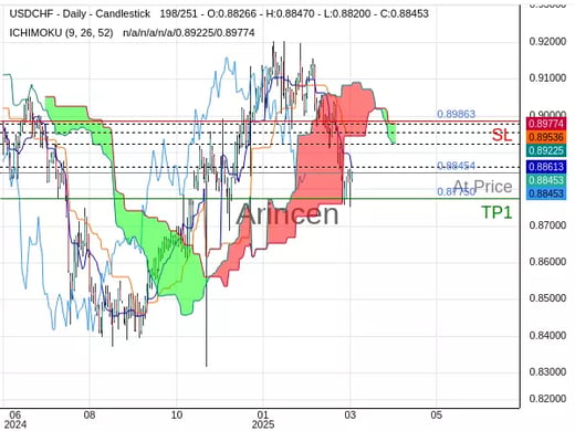 USDCHF@0.88454 Chart