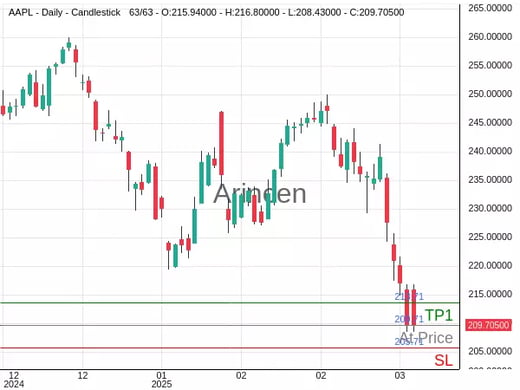 AAPL@209.705 Chart