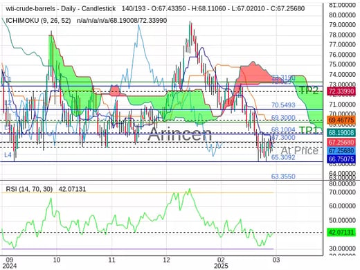 OILUSD@67.3 Chart