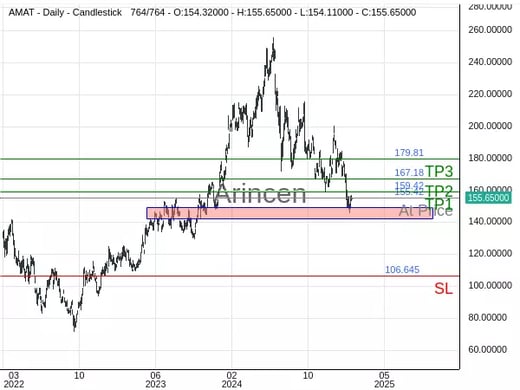 AMAT@155.42 Chart