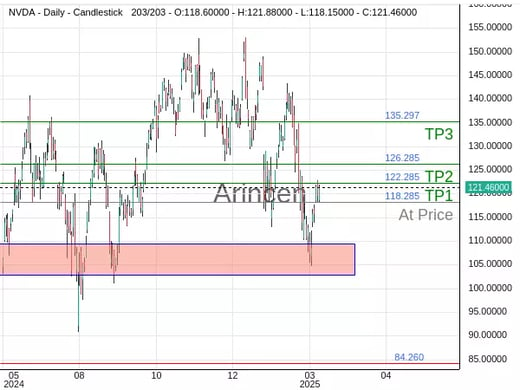 NVDA@118.285 Chart