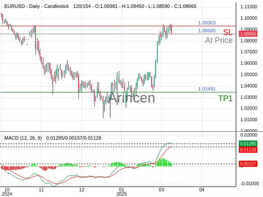 EURUSD@1.08665 Chart