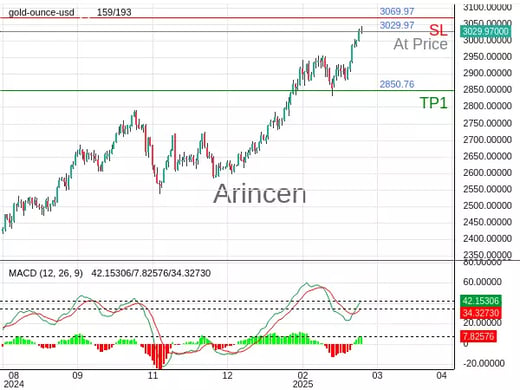 XAUUSD@3029.97 Chart