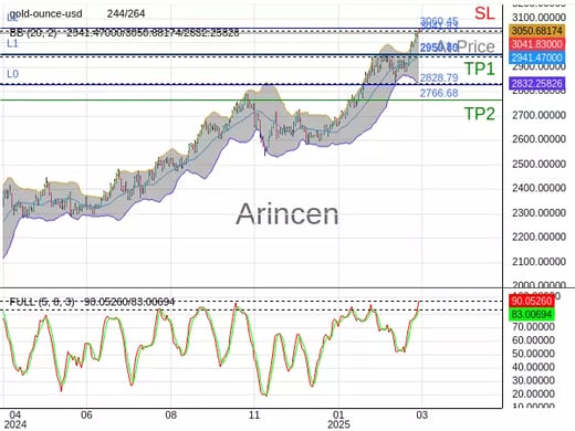 XAUUSD@3041.83 Chart