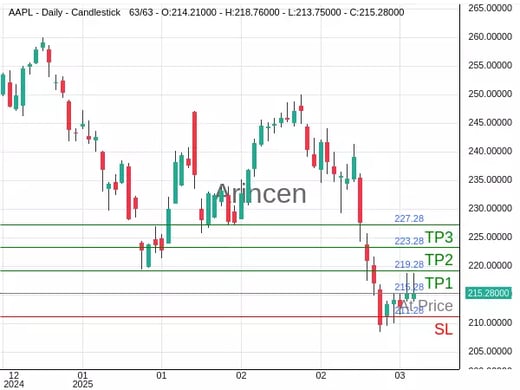 AAPL@215.28 Chart