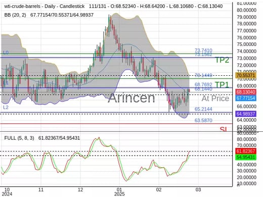 OILUSD@68.144 Chart