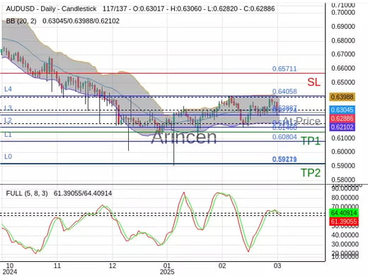 AUDUSD@0.62887 Chart