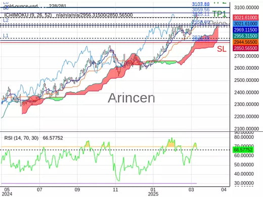 XAUUSD@3025.11 Chart