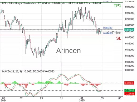 USDCHF@0.8833 Chart