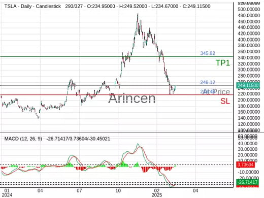 TSLA@249.115 Chart