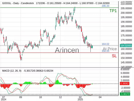 GOOGL@164.02 Chart