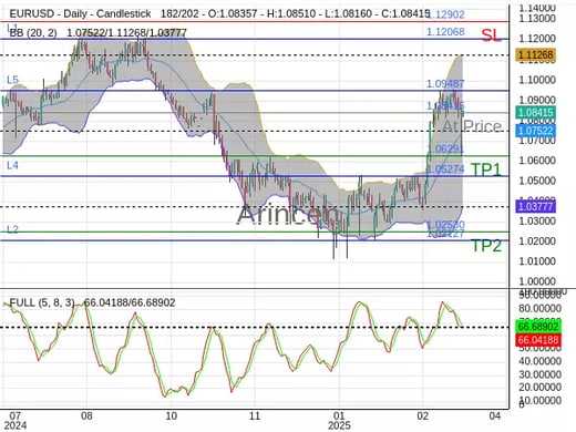 EURUSD@1.08415 Chart