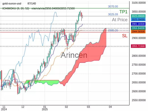 XAUUSD@3025.09 Chart