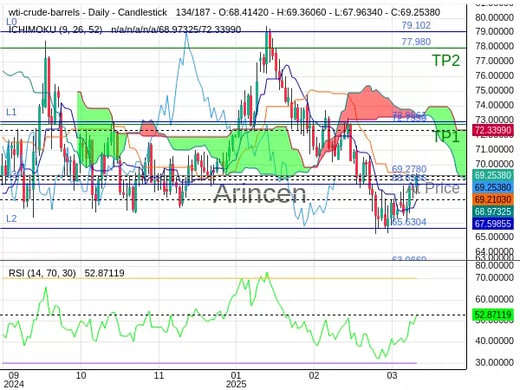 OILUSD@69.278 Chart