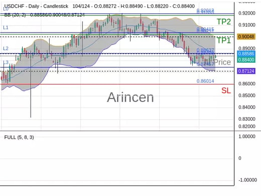 USDCHF@0.88403 Chart