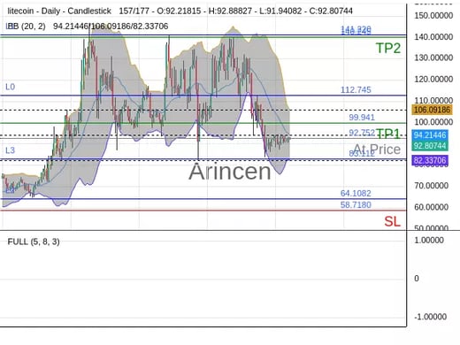 LTCUSD@92.752 Chart