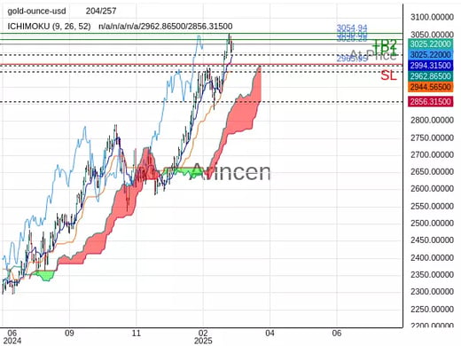 XAUUSD@3025.28 Chart