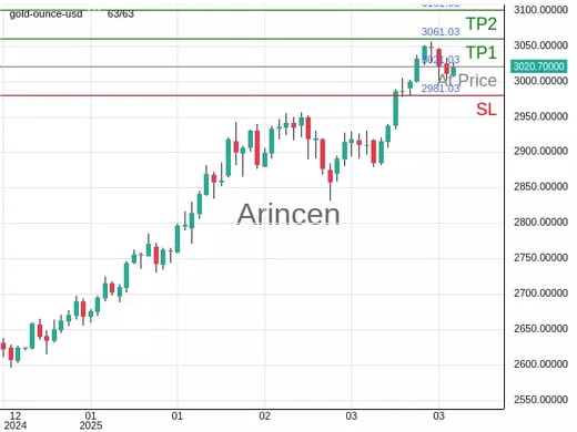 XAUUSD@3021.03 Chart