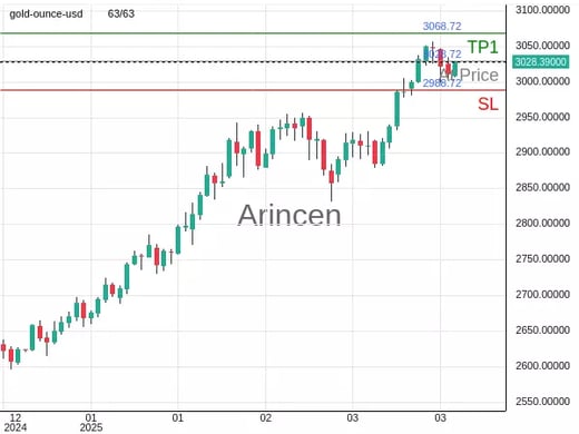 XAUUSD@3028.72 Chart