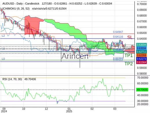 AUDUSD@0.63034 Chart