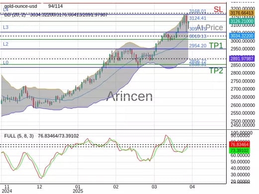 XAUUSD@3124.41 Chart