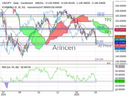 USDJPY@145.46 Chart