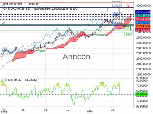 XAUUSD@3026.16 Chart