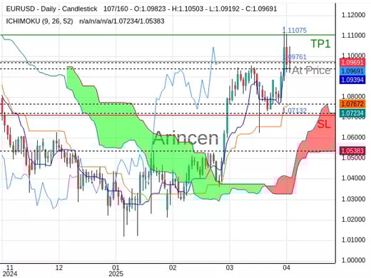 EURUSD@1.09761 Chart