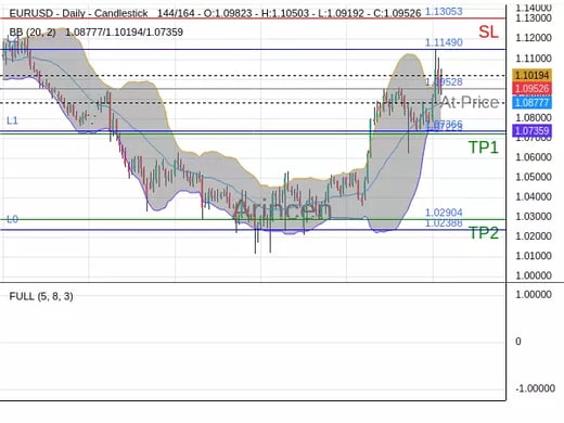 EURUSD@1.09528 Chart
