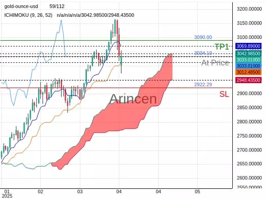 XAUUSD@3034.1 Chart