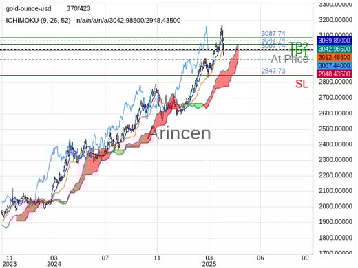 XAUUSD@3007.74 Chart