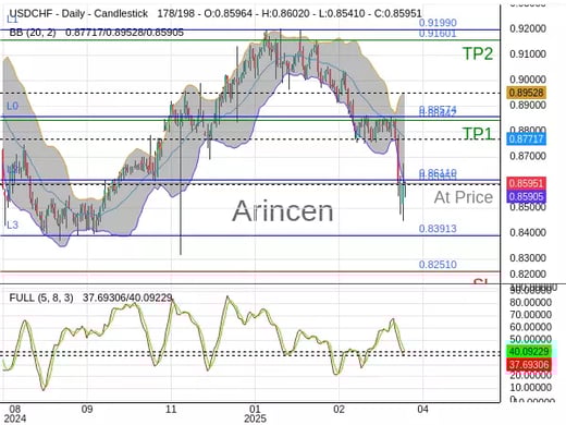 USDCHF@0.85955 Chart