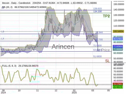 LTCUSD@71.683 Chart