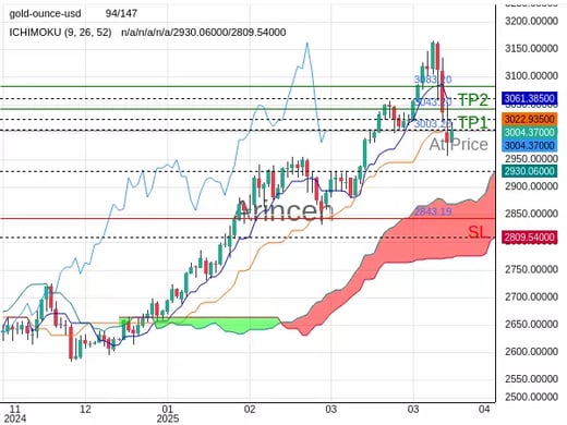 XAUUSD@3003.2 Chart