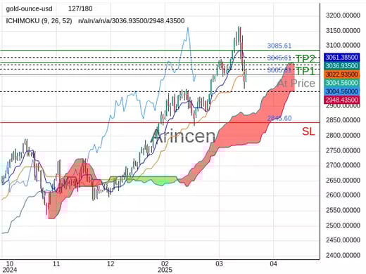 XAUUSD@3005.61 Chart