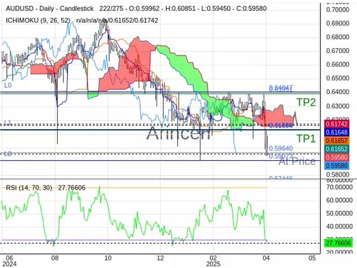 AUDUSD@0.5964 Chart