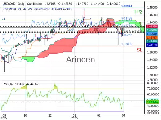 USDCAD@1.42731 Chart