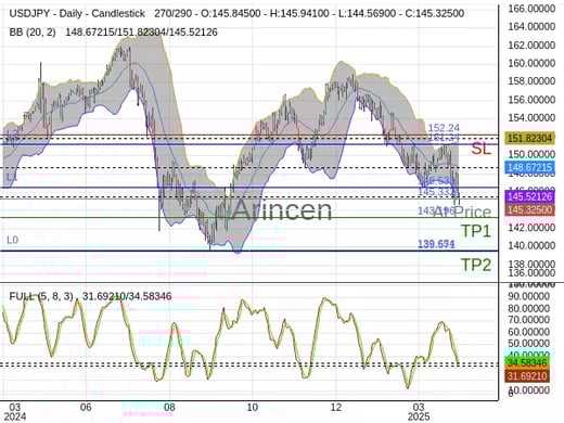 USDJPY@145.332 Chart