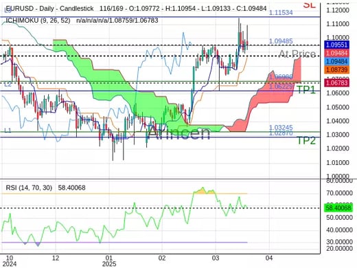 EURUSD@1.09485 Chart