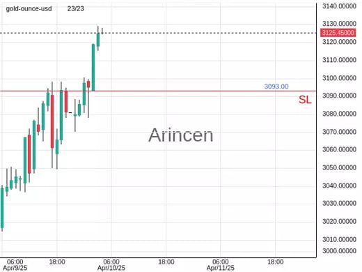XAUUSD@3126.2 Chart