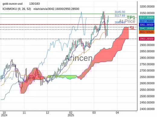 XAUUSD@3117.89 Chart