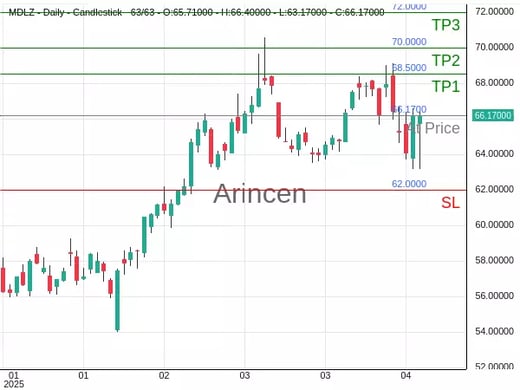 MDLZ@66.17 Chart
