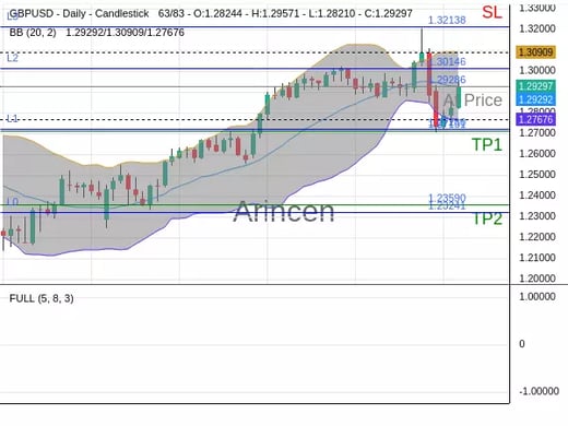 GBPUSD@1.29286 Chart