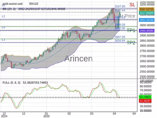 XAUUSD@3127.44 Chart