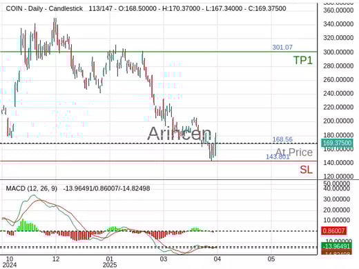 COIN@168.56 Chart