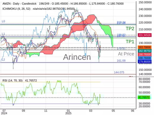 AMZN@179.51 Chart