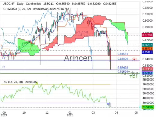 USDCHF@0.82453 Chart