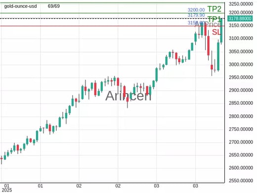 XAUUSD@3179.9 Chart
